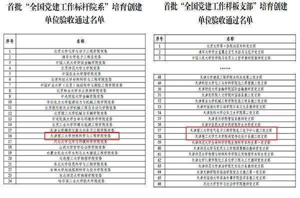 学校首批全国党建双创标杆院系、样板支部培育创建单位顺利通过验收