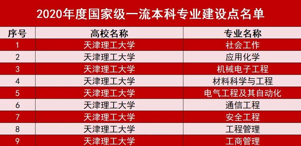 喜讯！我校9个专业入选国家级一流本科专业建设点